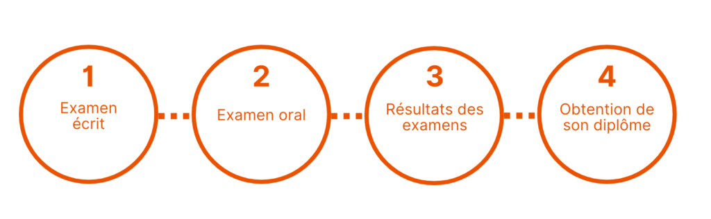 Les résultats aux examens